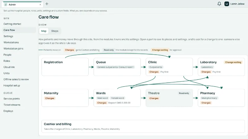 The care flow map: how patients and payments move between departments.